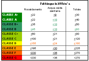 Certificazione energetica provincia di trento clickcase.it Classificazione classe energetica